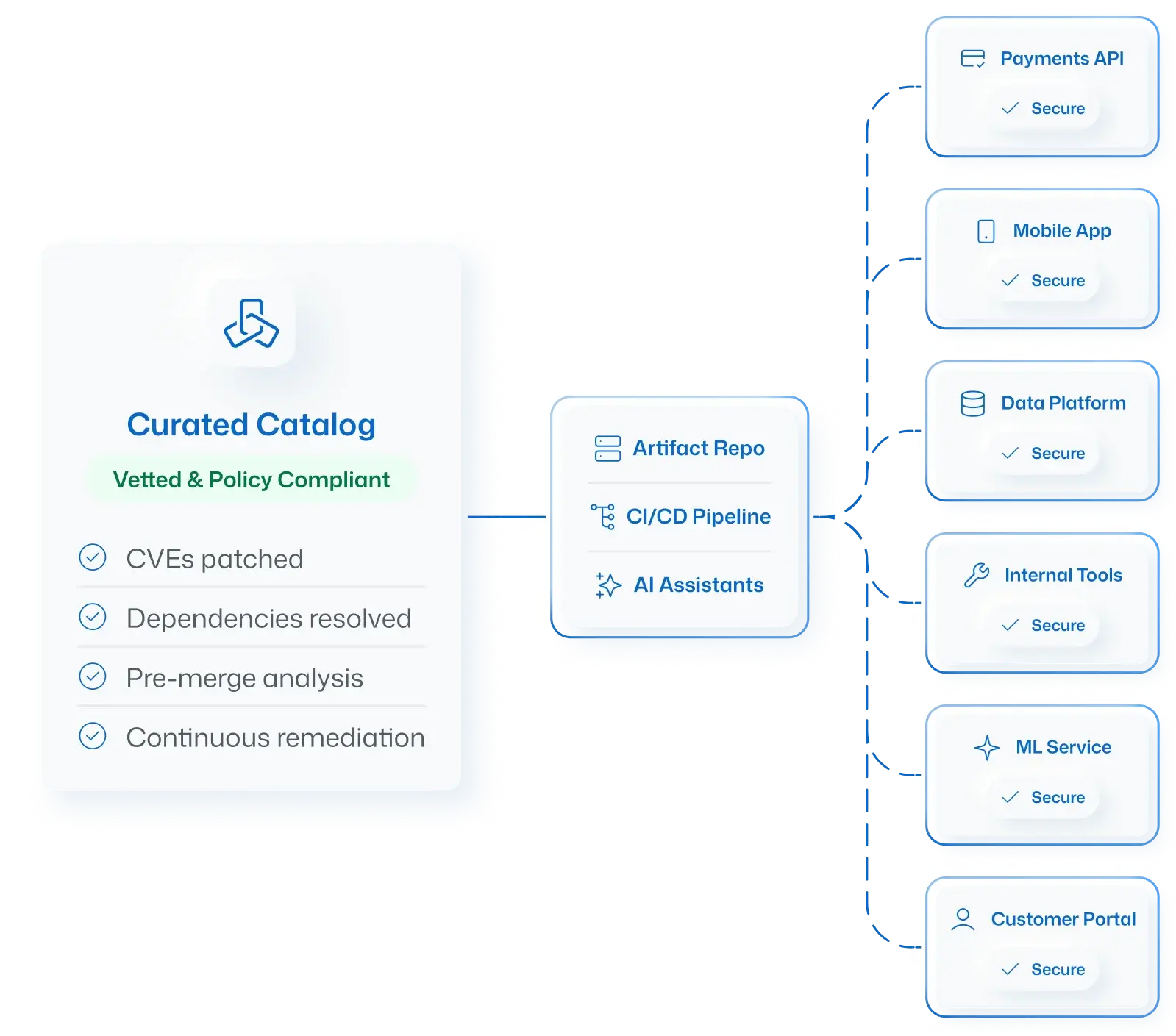 The Curated Catalog feeds vetted, policy-compliant packages through the artifact repo, CI/CD pipeline, and AI assistants into every downstream service — each marked secure