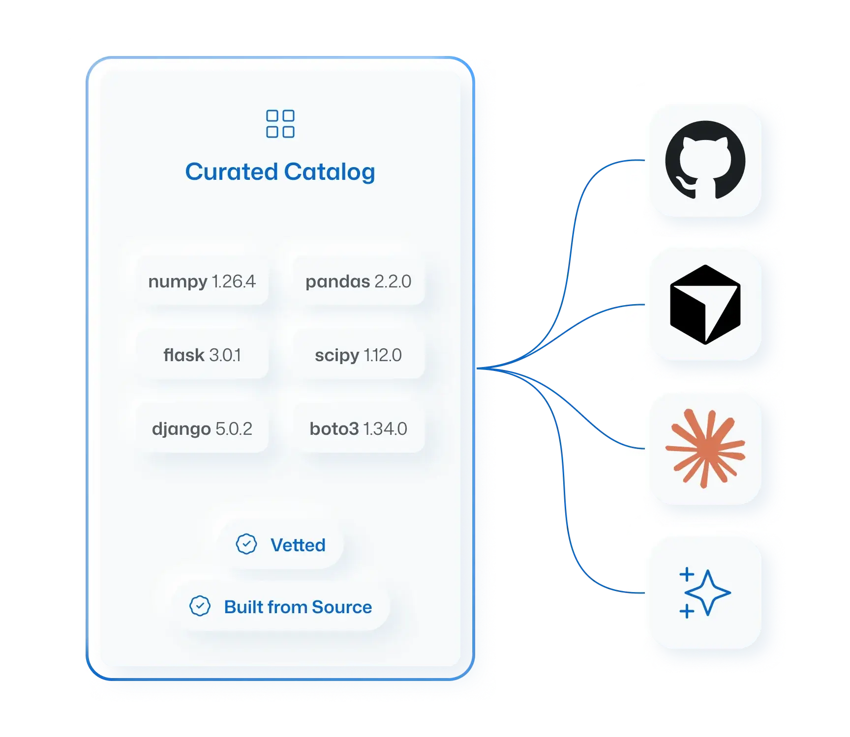 Curated Catalog: vetted, built-from-source packages flowing into your existing tools