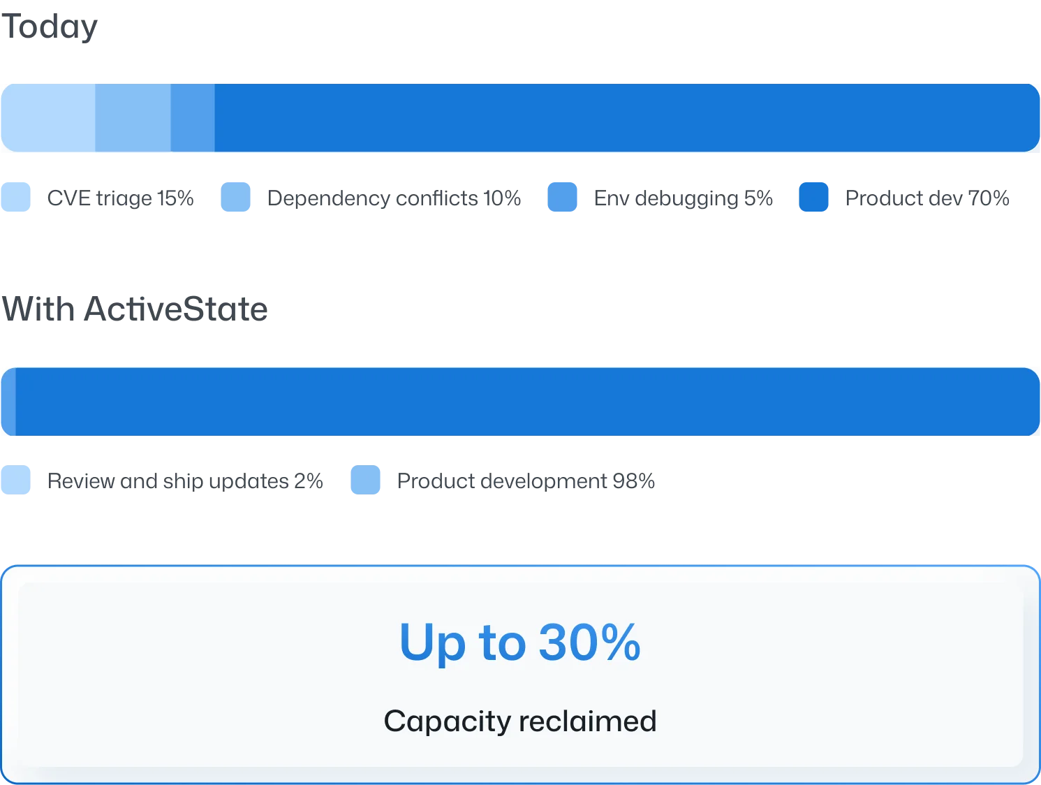 Developer time today vs. with ActiveState: up to 30% capacity reclaimed