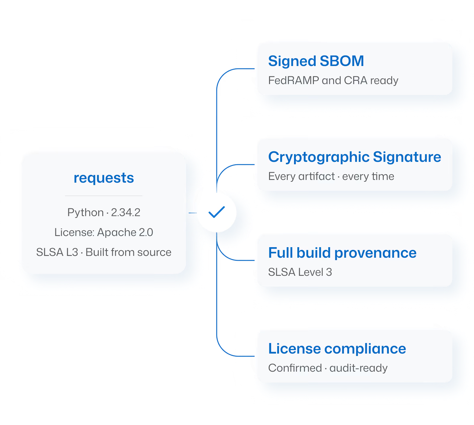 Package provenance: signed SBOM, cryptographic signature, full build provenance, and license compliance for every artifact